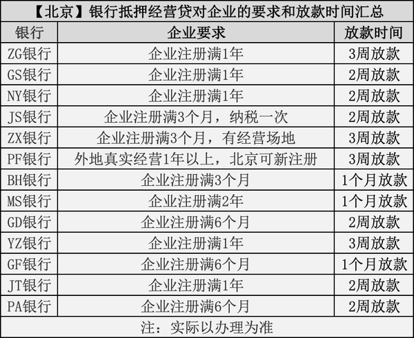 北京银行早期贷款政策研究与分析