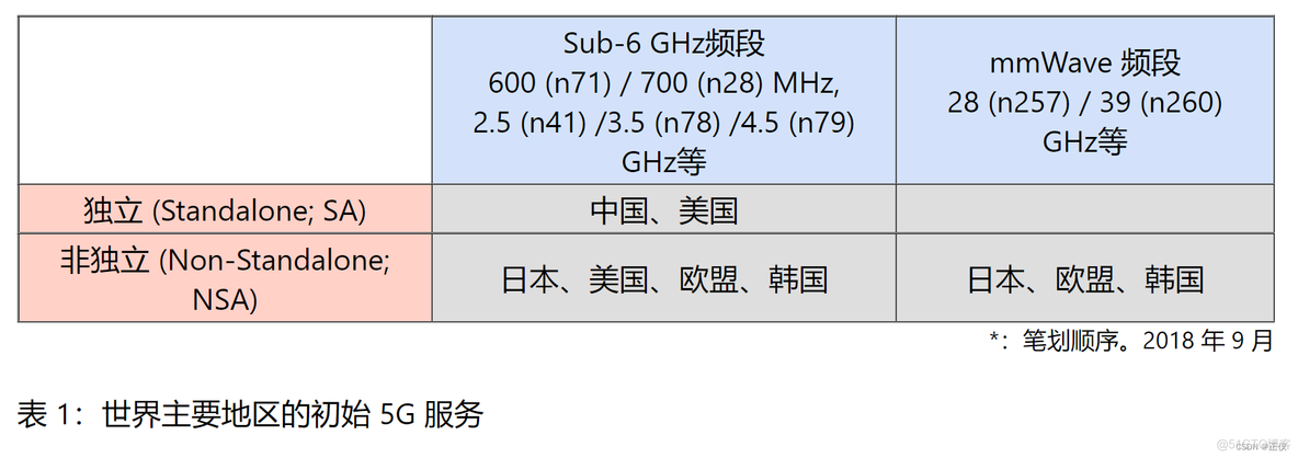 探索与解析，早期5G手机频段的历程与特点