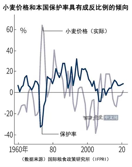 小麦价格最早保护价政策及其深远影响