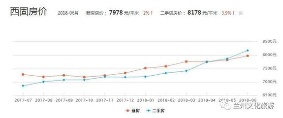 西固早期房价历史回顾与探究