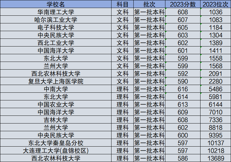 985大学排行早期历史与现状探究