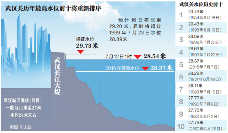 长江涨水最早情况探究与分析