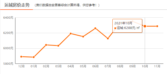 运城橄榄城早期房价探析与比较