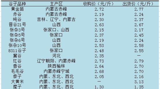 赤峰谷子最早价格的历史探究与演变