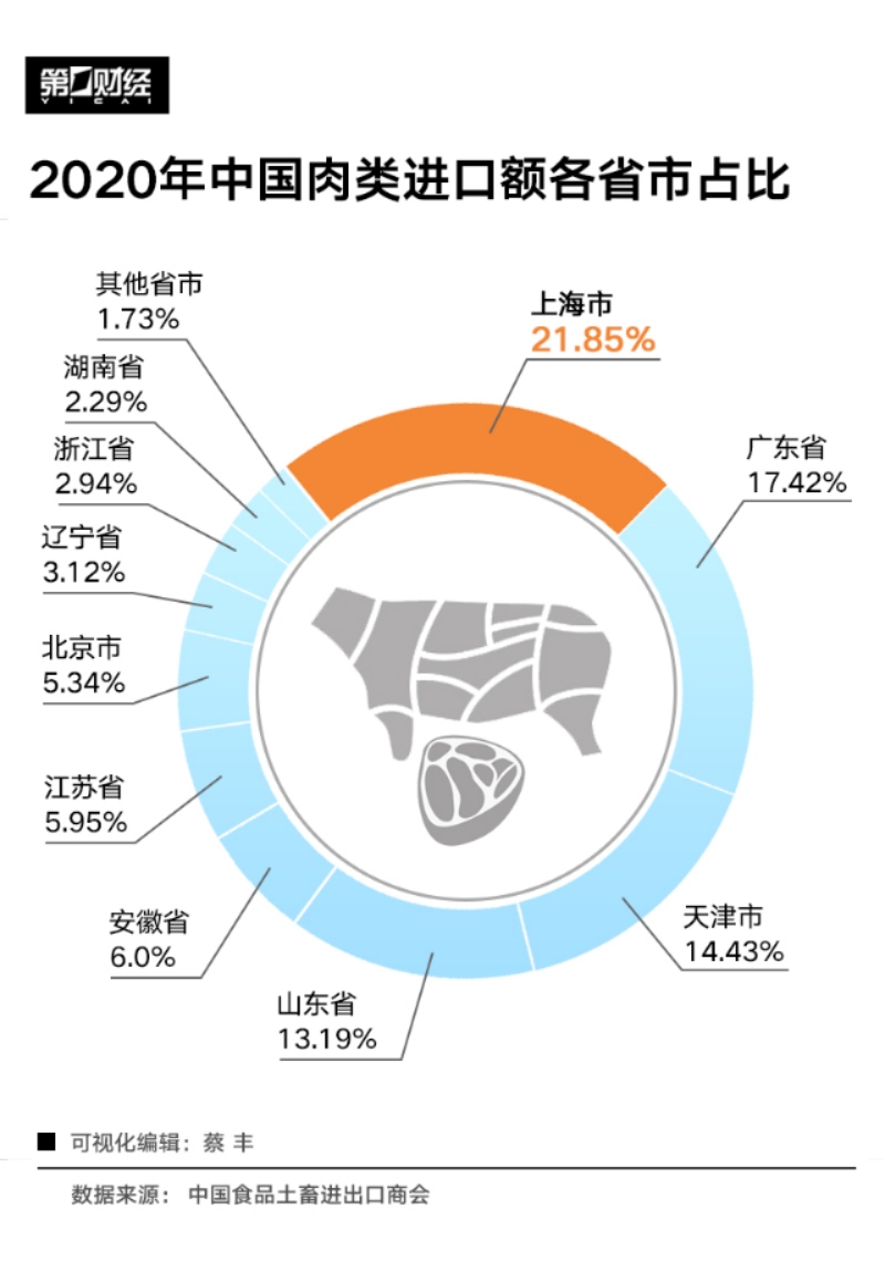 肉类进口最早情况探究与分析