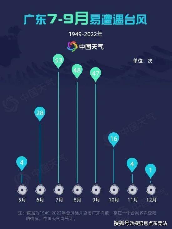 广东迎接即将到来的7号台风，最新动态与准备措施